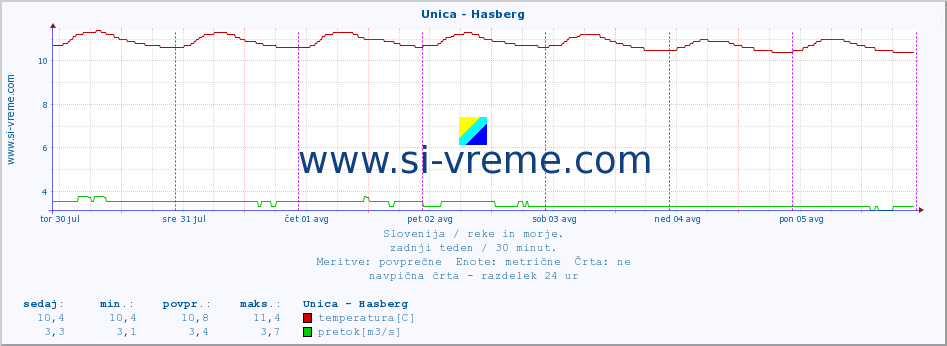 POVPREČJE :: Unica - Hasberg :: temperatura | pretok | višina :: zadnji teden / 30 minut.