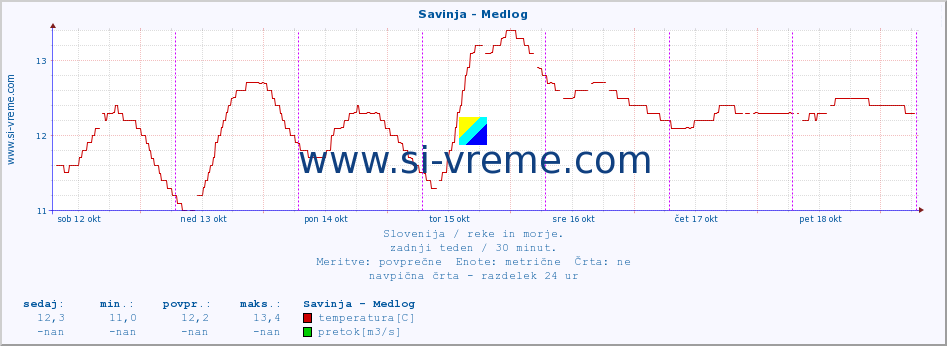 POVPREČJE :: Savinja - Medlog :: temperatura | pretok | višina :: zadnji teden / 30 minut.