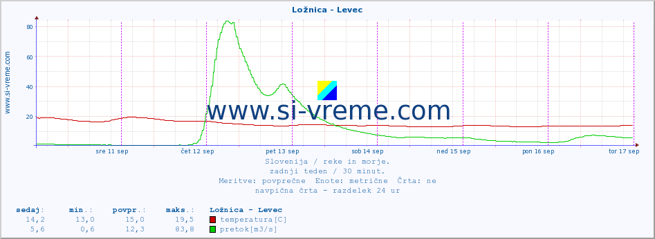 POVPREČJE :: Ložnica - Levec :: temperatura | pretok | višina :: zadnji teden / 30 minut.