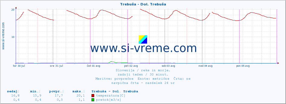 POVPREČJE :: Trebuša - Dol. Trebuša :: temperatura | pretok | višina :: zadnji teden / 30 minut.