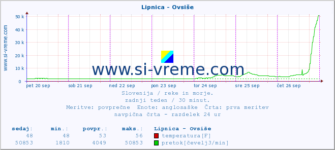 POVPREČJE :: Lipnica - Ovsiše :: temperatura | pretok | višina :: zadnji teden / 30 minut.