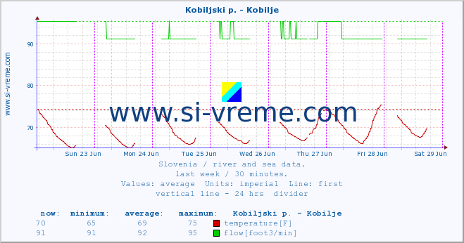  :: Kobiljski p. - Kobilje :: temperature | flow | height :: last week / 30 minutes.