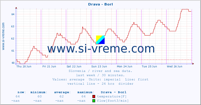  :: Drava - Borl :: temperature | flow | height :: last week / 30 minutes.