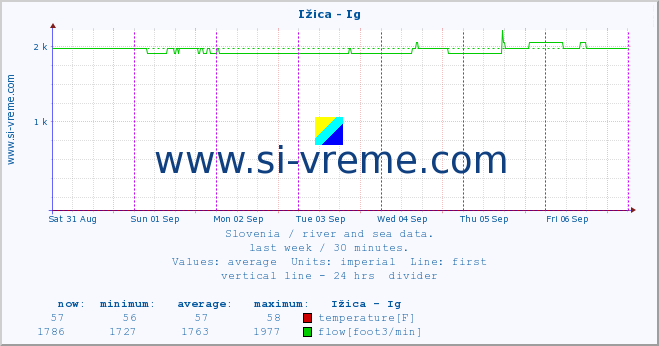  :: Ižica - Ig :: temperature | flow | height :: last week / 30 minutes.