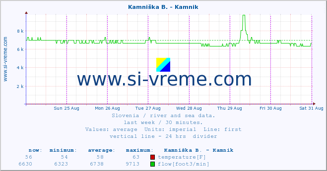  :: Stržen - Gor. Jezero :: temperature | flow | height :: last week / 30 minutes.