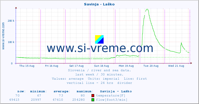  :: Savinja - Laško :: temperature | flow | height :: last week / 30 minutes.