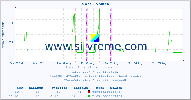  :: Soča - Solkan :: temperature | flow | height :: last week / 30 minutes.