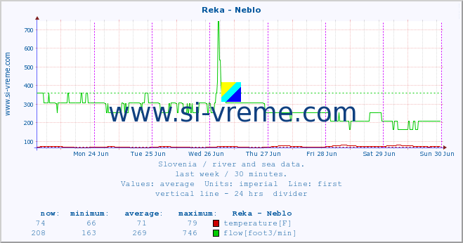  :: Reka - Neblo :: temperature | flow | height :: last week / 30 minutes.