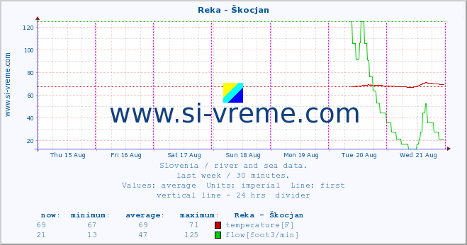  :: Reka - Škocjan :: temperature | flow | height :: last week / 30 minutes.