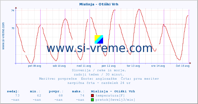 POVPREČJE :: Mislinja - Otiški Vrh :: temperatura | pretok | višina :: zadnji teden / 30 minut.