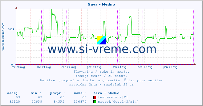 POVPREČJE :: Sava - Medno :: temperatura | pretok | višina :: zadnji teden / 30 minut.