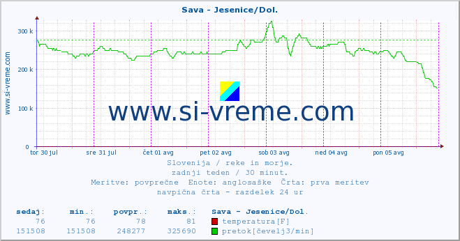 POVPREČJE :: Sava - Jesenice/Dol. :: temperatura | pretok | višina :: zadnji teden / 30 minut.