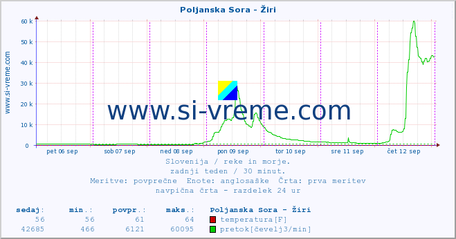 POVPREČJE :: Poljanska Sora - Žiri :: temperatura | pretok | višina :: zadnji teden / 30 minut.