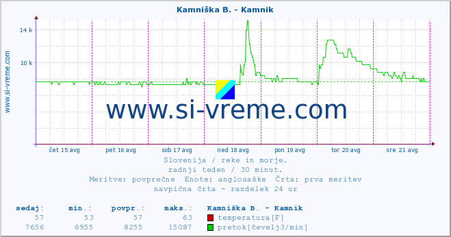 POVPREČJE :: Kamniška B. - Kamnik :: temperatura | pretok | višina :: zadnji teden / 30 minut.