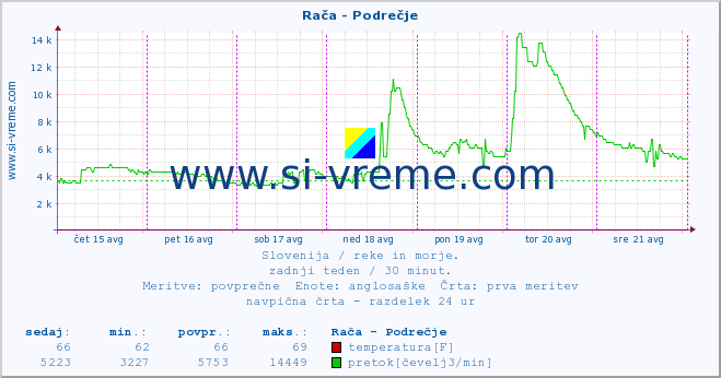 POVPREČJE :: Rača - Podrečje :: temperatura | pretok | višina :: zadnji teden / 30 minut.