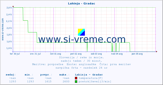 POVPREČJE :: Lahinja - Gradac :: temperatura | pretok | višina :: zadnji teden / 30 minut.