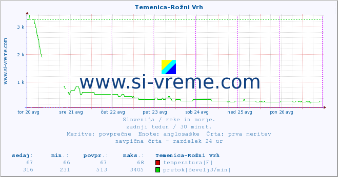 POVPREČJE :: Temenica-Rožni Vrh :: temperatura | pretok | višina :: zadnji teden / 30 minut.