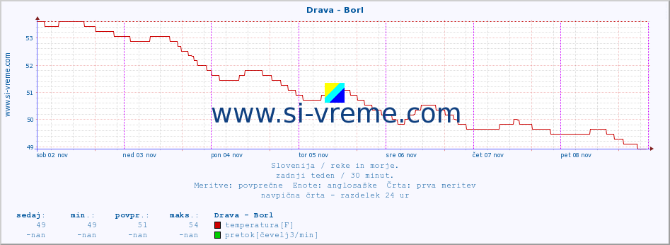 POVPREČJE :: Drava - Borl :: temperatura | pretok | višina :: zadnji teden / 30 minut.