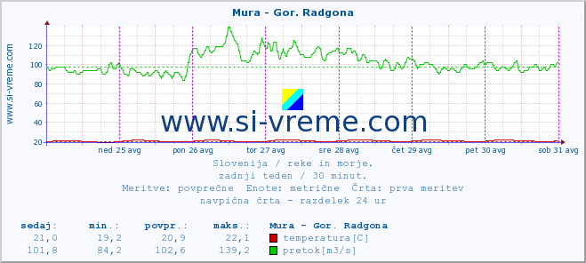 POVPREČJE :: Mura - Gor. Radgona :: temperatura | pretok | višina :: zadnji teden / 30 minut.