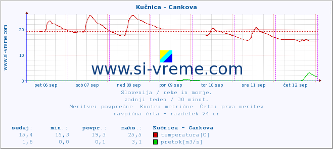 POVPREČJE :: Kučnica - Cankova :: temperatura | pretok | višina :: zadnji teden / 30 minut.