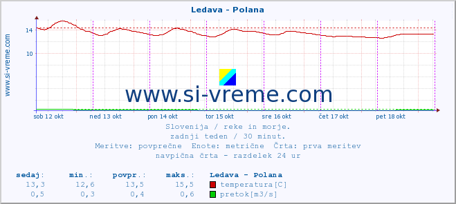 POVPREČJE :: Ledava - Polana :: temperatura | pretok | višina :: zadnji teden / 30 minut.