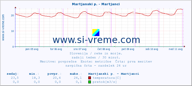 POVPREČJE :: Martjanski p. - Martjanci :: temperatura | pretok | višina :: zadnji teden / 30 minut.