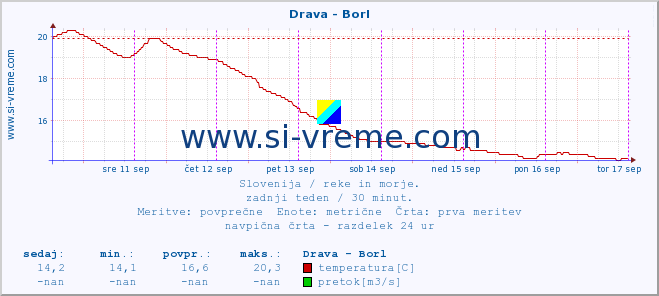 POVPREČJE :: Drava - Borl :: temperatura | pretok | višina :: zadnji teden / 30 minut.