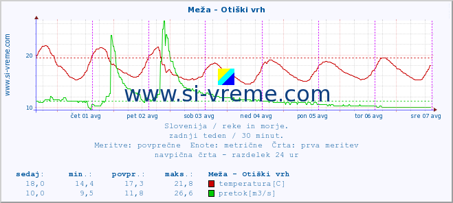 POVPREČJE :: Meža - Otiški vrh :: temperatura | pretok | višina :: zadnji teden / 30 minut.