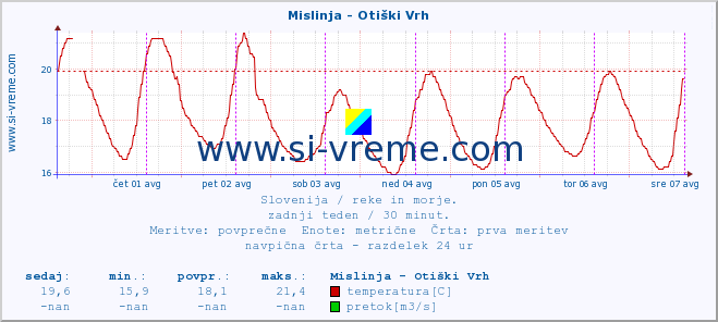 POVPREČJE :: Mislinja - Otiški Vrh :: temperatura | pretok | višina :: zadnji teden / 30 minut.