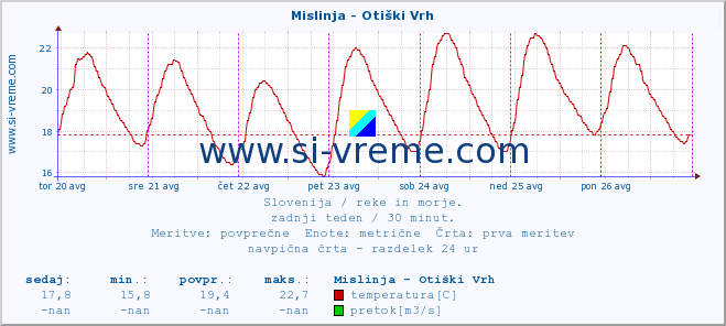 POVPREČJE :: Mislinja - Otiški Vrh :: temperatura | pretok | višina :: zadnji teden / 30 minut.