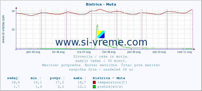 POVPREČJE :: Bistrica - Muta :: temperatura | pretok | višina :: zadnji teden / 30 minut.