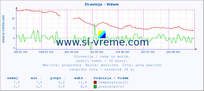 POVPREČJE :: Dravinja - Videm :: temperatura | pretok | višina :: zadnji teden / 30 minut.