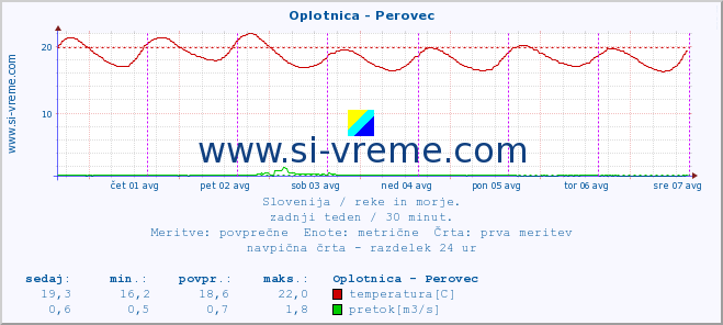 POVPREČJE :: Oplotnica - Perovec :: temperatura | pretok | višina :: zadnji teden / 30 minut.