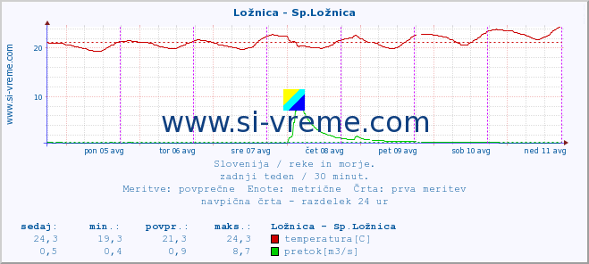 POVPREČJE :: Ložnica - Sp.Ložnica :: temperatura | pretok | višina :: zadnji teden / 30 minut.