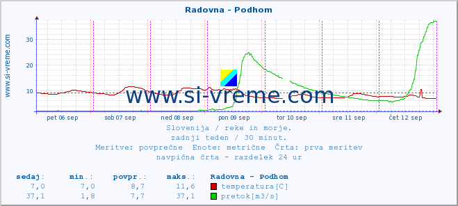 POVPREČJE :: Radovna - Podhom :: temperatura | pretok | višina :: zadnji teden / 30 minut.