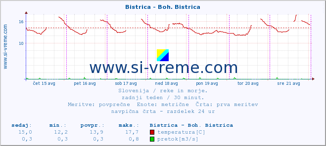 POVPREČJE :: Bistrica - Boh. Bistrica :: temperatura | pretok | višina :: zadnji teden / 30 minut.