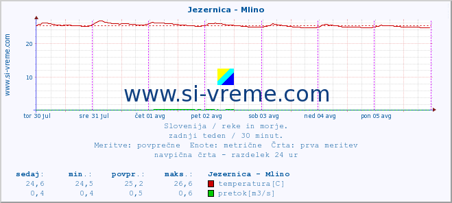 POVPREČJE :: Jezernica - Mlino :: temperatura | pretok | višina :: zadnji teden / 30 minut.