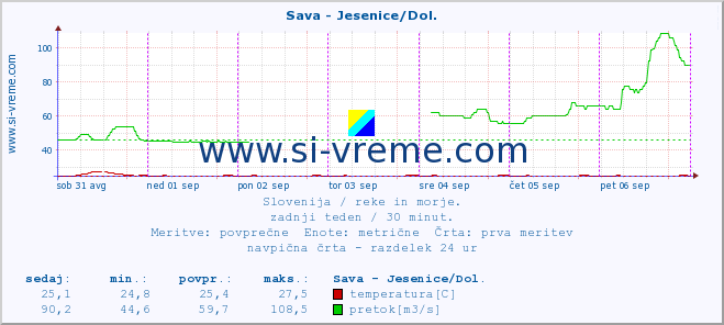 POVPREČJE :: Sava - Jesenice/Dol. :: temperatura | pretok | višina :: zadnji teden / 30 minut.