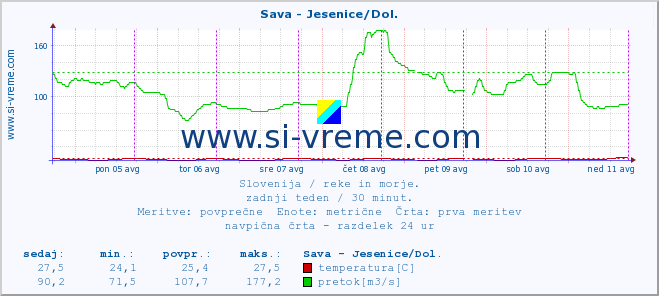 POVPREČJE :: Sava - Jesenice/Dol. :: temperatura | pretok | višina :: zadnji teden / 30 minut.