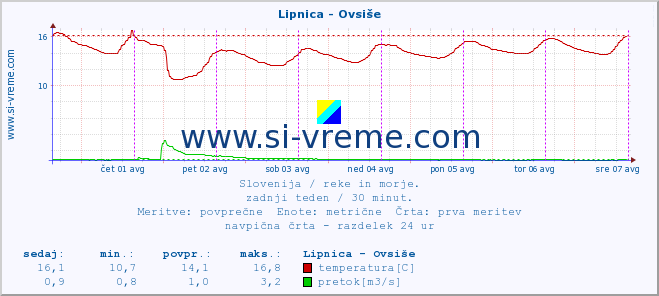 POVPREČJE :: Lipnica - Ovsiše :: temperatura | pretok | višina :: zadnji teden / 30 minut.