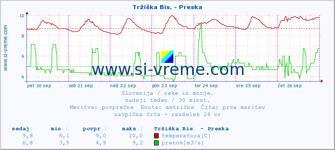 POVPREČJE :: Tržiška Bis. - Preska :: temperatura | pretok | višina :: zadnji teden / 30 minut.