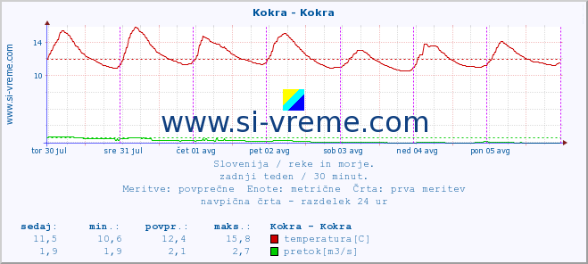 POVPREČJE :: Kokra - Kokra :: temperatura | pretok | višina :: zadnji teden / 30 minut.