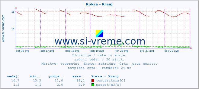 POVPREČJE :: Kokra - Kranj :: temperatura | pretok | višina :: zadnji teden / 30 minut.