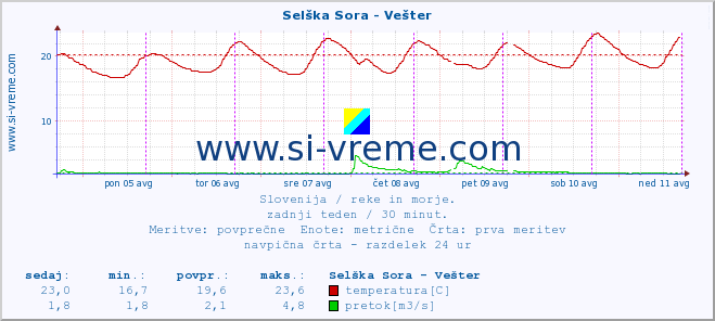 POVPREČJE :: Selška Sora - Vešter :: temperatura | pretok | višina :: zadnji teden / 30 minut.