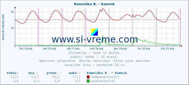 POVPREČJE :: Kamniška B. - Kamnik :: temperatura | pretok | višina :: zadnji teden / 30 minut.