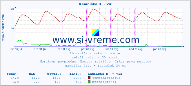 POVPREČJE :: Kamniška B. - Vir :: temperatura | pretok | višina :: zadnji teden / 30 minut.