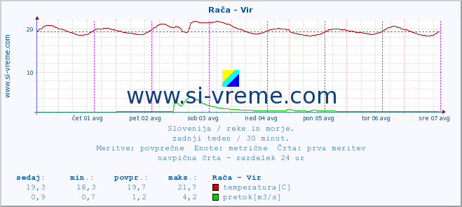 POVPREČJE :: Rača - Vir :: temperatura | pretok | višina :: zadnji teden / 30 minut.