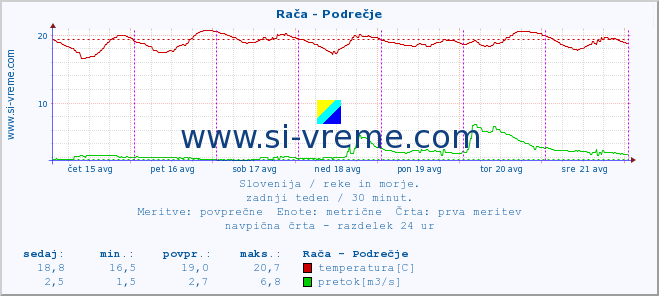 POVPREČJE :: Rača - Podrečje :: temperatura | pretok | višina :: zadnji teden / 30 minut.