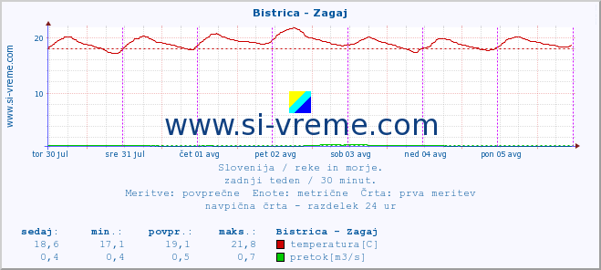 POVPREČJE :: Bistrica - Zagaj :: temperatura | pretok | višina :: zadnji teden / 30 minut.