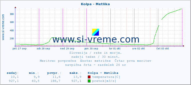 POVPREČJE :: Kolpa - Metlika :: temperatura | pretok | višina :: zadnji teden / 30 minut.